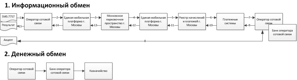 Платные парковки в Москве