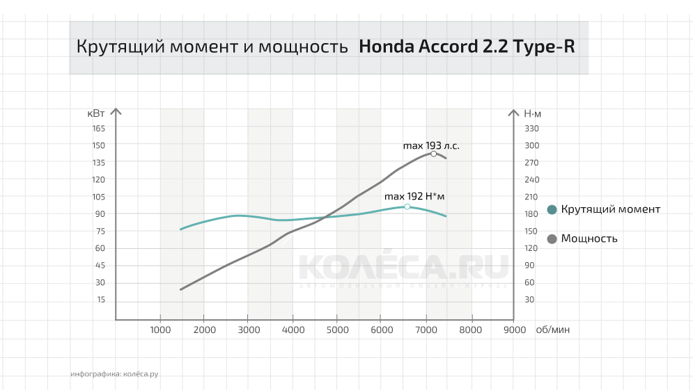 Что важнее для разгона – мощность или крутящий момент - – автомобильный журнал