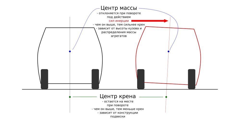 Мягкость и жесткость подвески – что ...