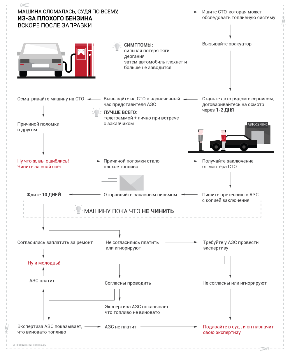 Ремонт автомобилей заключение. Алгоритм заправки автомобиля топливом. Алгоритм на АЗС. Сформулируйте алгоритм заправки автомобиля топливом. Алгоритм заправки машины.