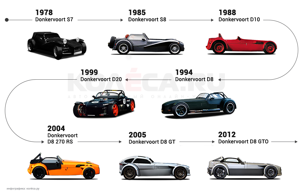 Donkervoort-history3.png