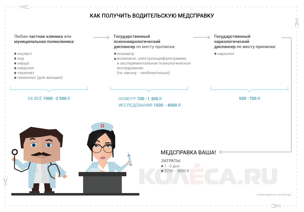 Какой врач выдает справку. Картинка медсправка инфографика. Картинка медсправка инфографика для детей.