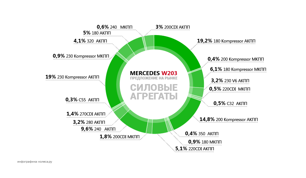 mercedes-W203-agregat.png