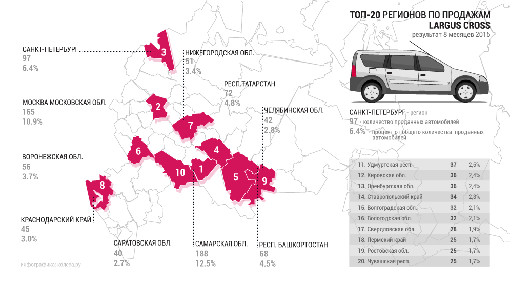 top-20-region-largus.png