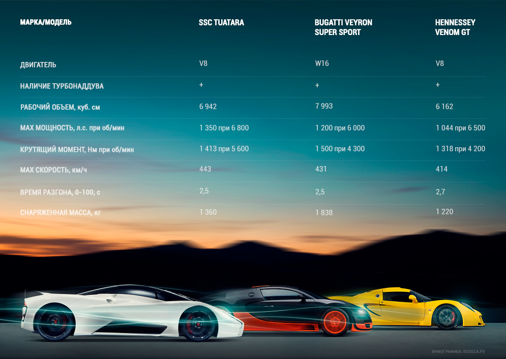 Скорость машины в секунду. Таблица самых быстрых машин. Быстрая по скорости машина. Машина с самым быстрым разгоном. Самый быстрый автомобиль в мире скорость.